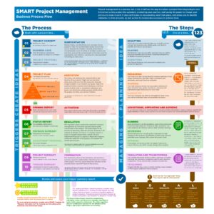 SMART Project Management [Infographic] - Plan That